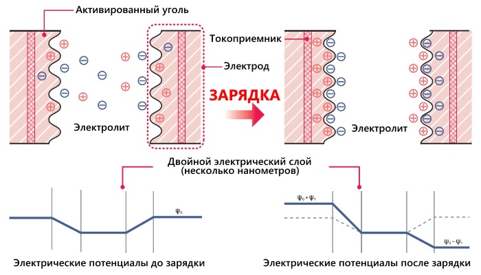 Принцип действия суперконденсатора